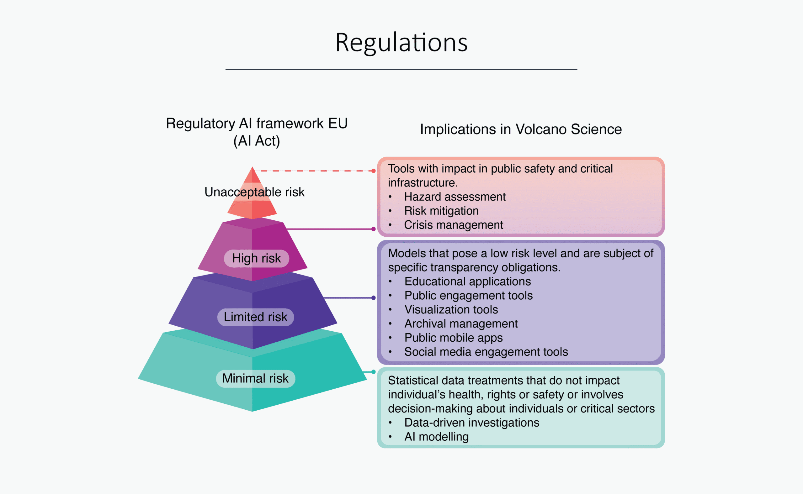 REALISE will also train the Doctoral Candidates in the regulatory AI frameworks. For instance, the EU recently delivered the AI Act that divides AI applications by the associated risks, i.e., minimal, limited, high, and unacceptable.